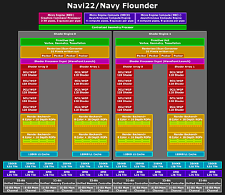 AMD Navi 22 Block-Diagramm (by Locuza)